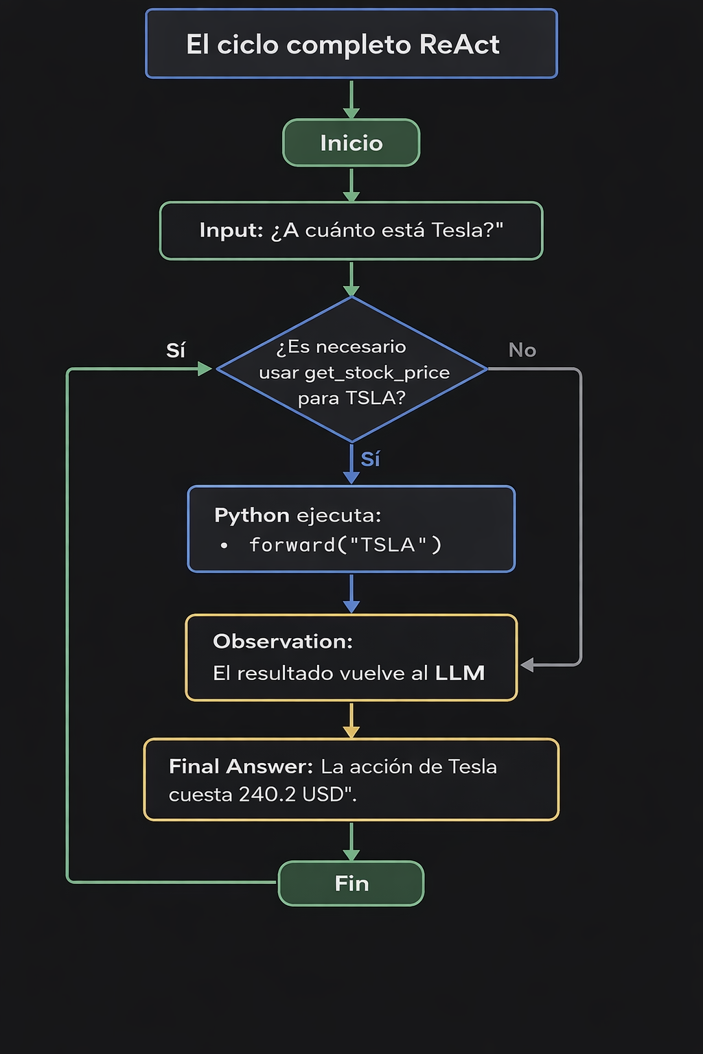 complete cycle ReAct
